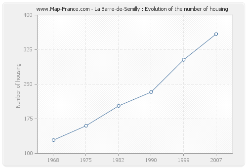 La Barre-de-Semilly : Evolution of the number of housing